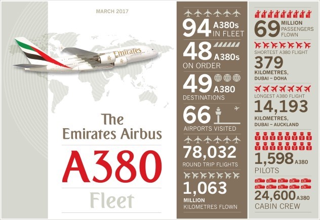 Information on the Emirates Airbus A380 Fleet
